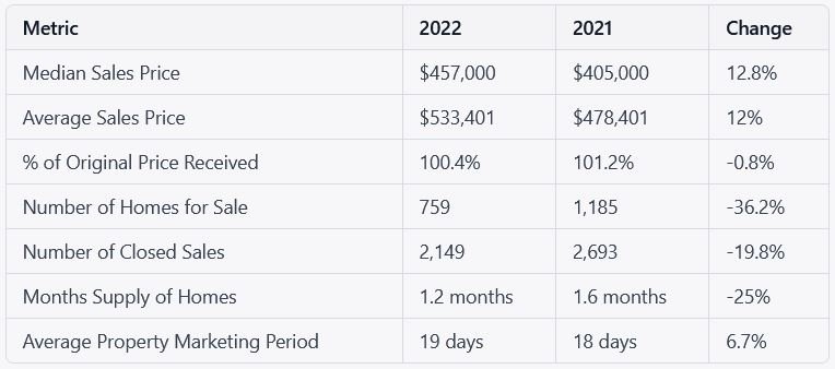 Data comparing Bucks County real estate market condition in 2022 vs 2021